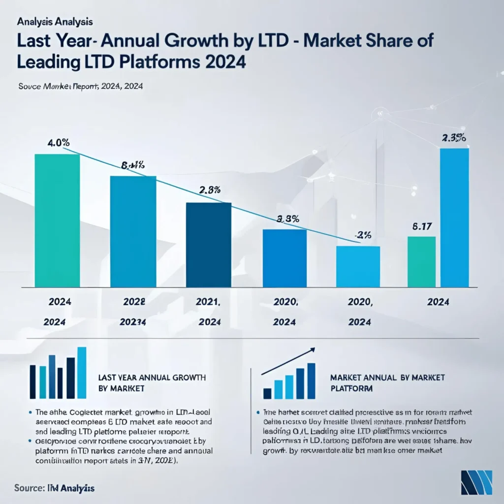 Last Year Annual Growth by Market Share Top Lifetime Deal (LTD) Platforms (2024)  Best Lifetime Deals 2025 