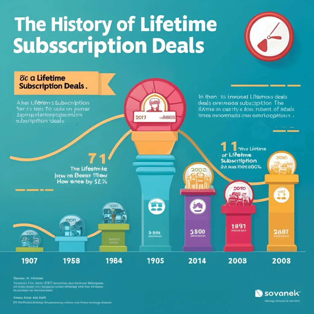 The Complete Best Lifetime Deals Review, Born, Evolution, and Future Trends.